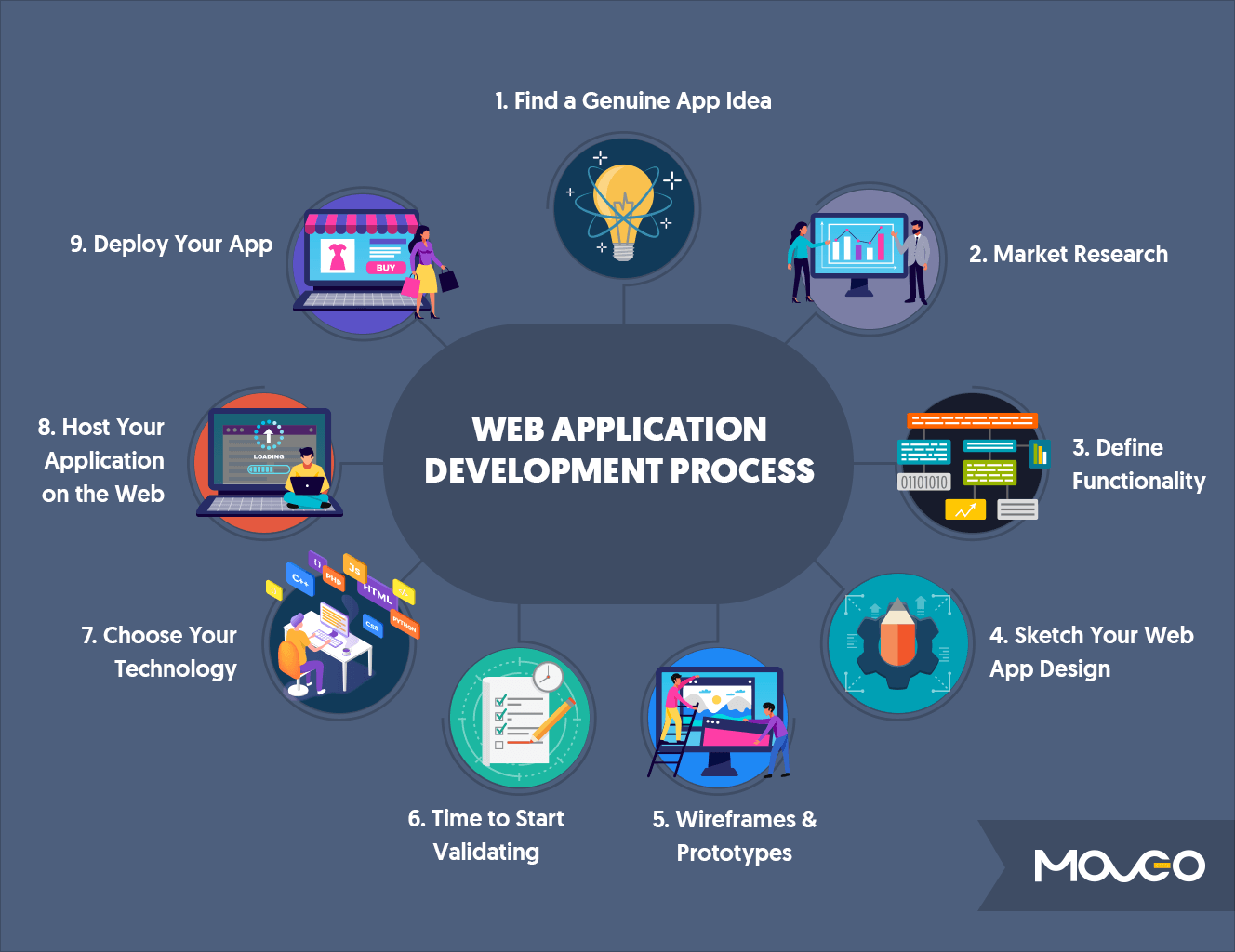 Digital marketing, and custom software solutions